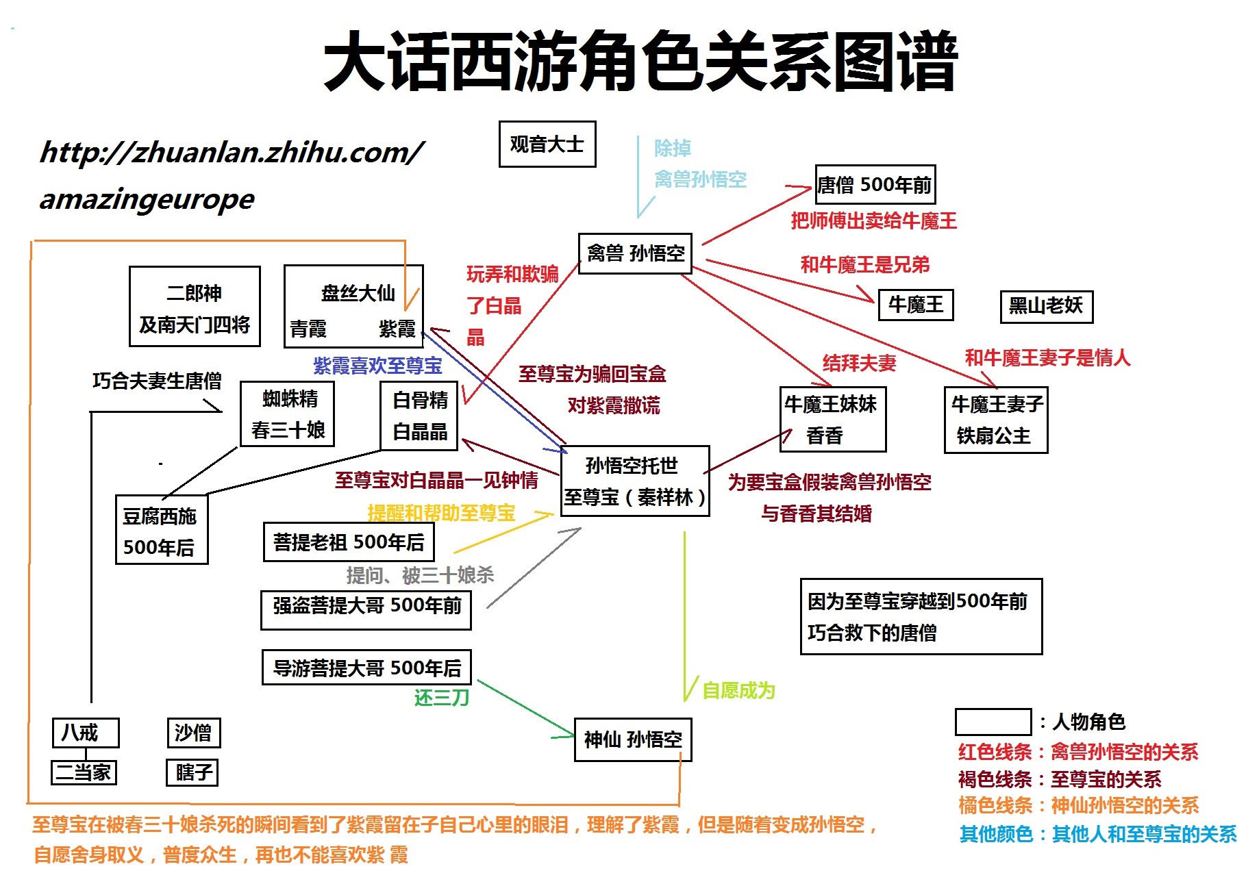 一幅图让你看明白周星驰经典电影《大话西游》的内在逻辑